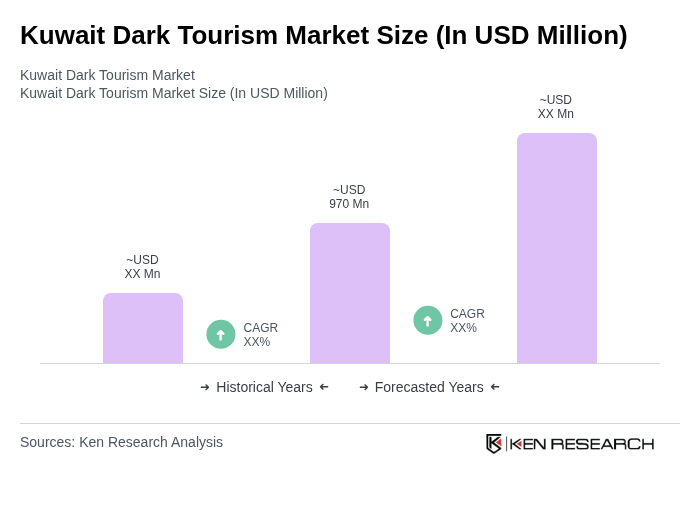 Kuwait Dark Tourism Market Size Kuwait Dark Tourism Market Size